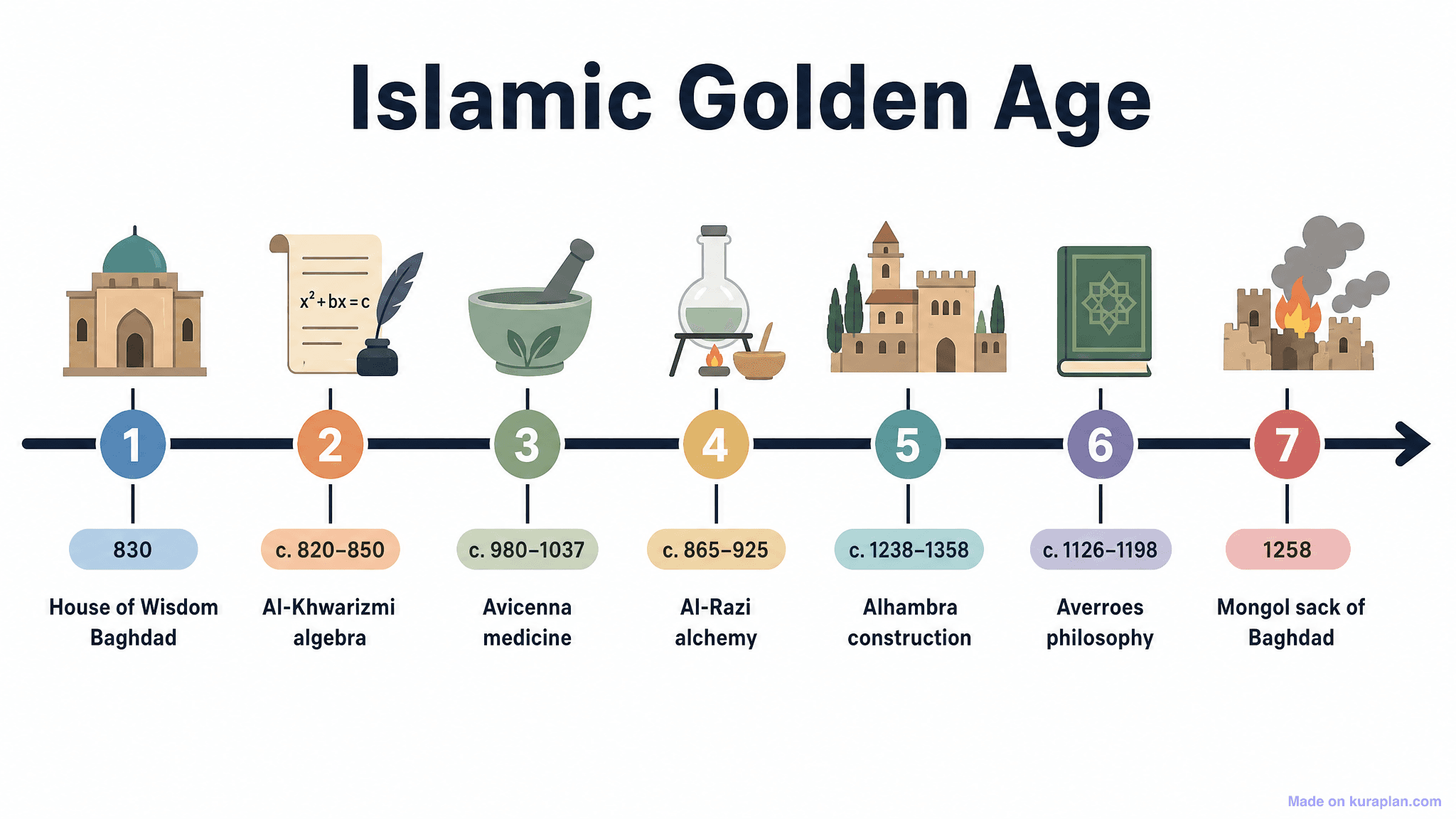 Islamic Golden Age Timeline