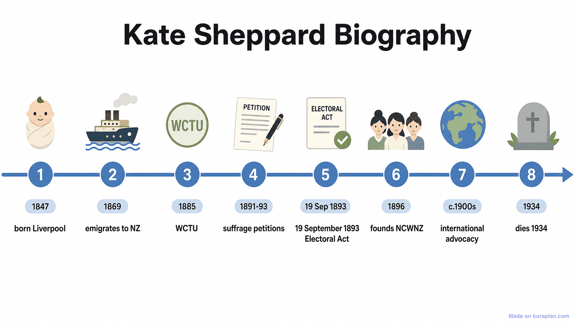 Kate Sheppard Biography Timeline
