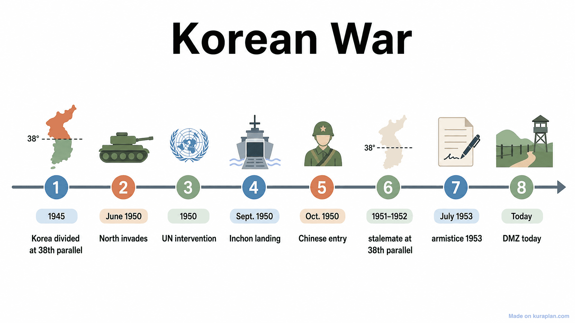 Korean War Timeline
