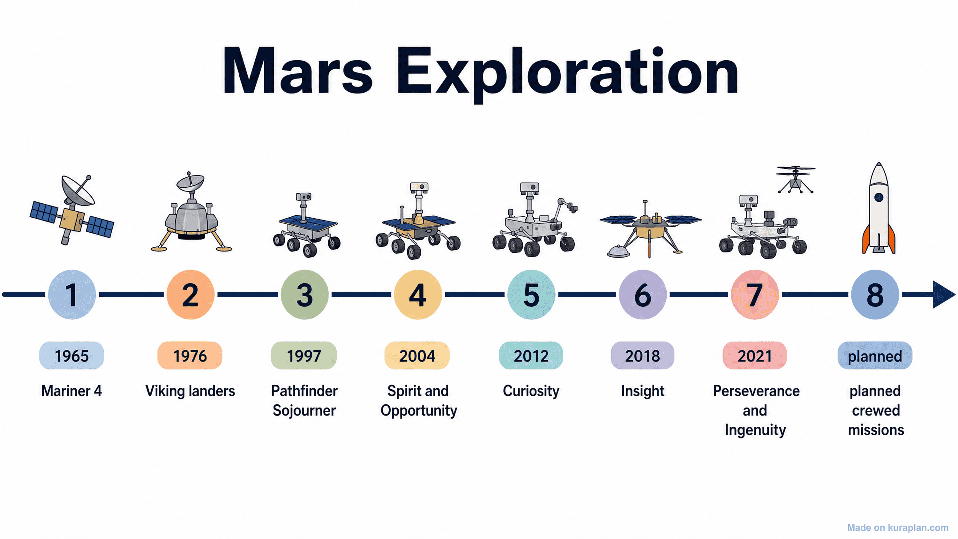 Mars Exploration Timeline