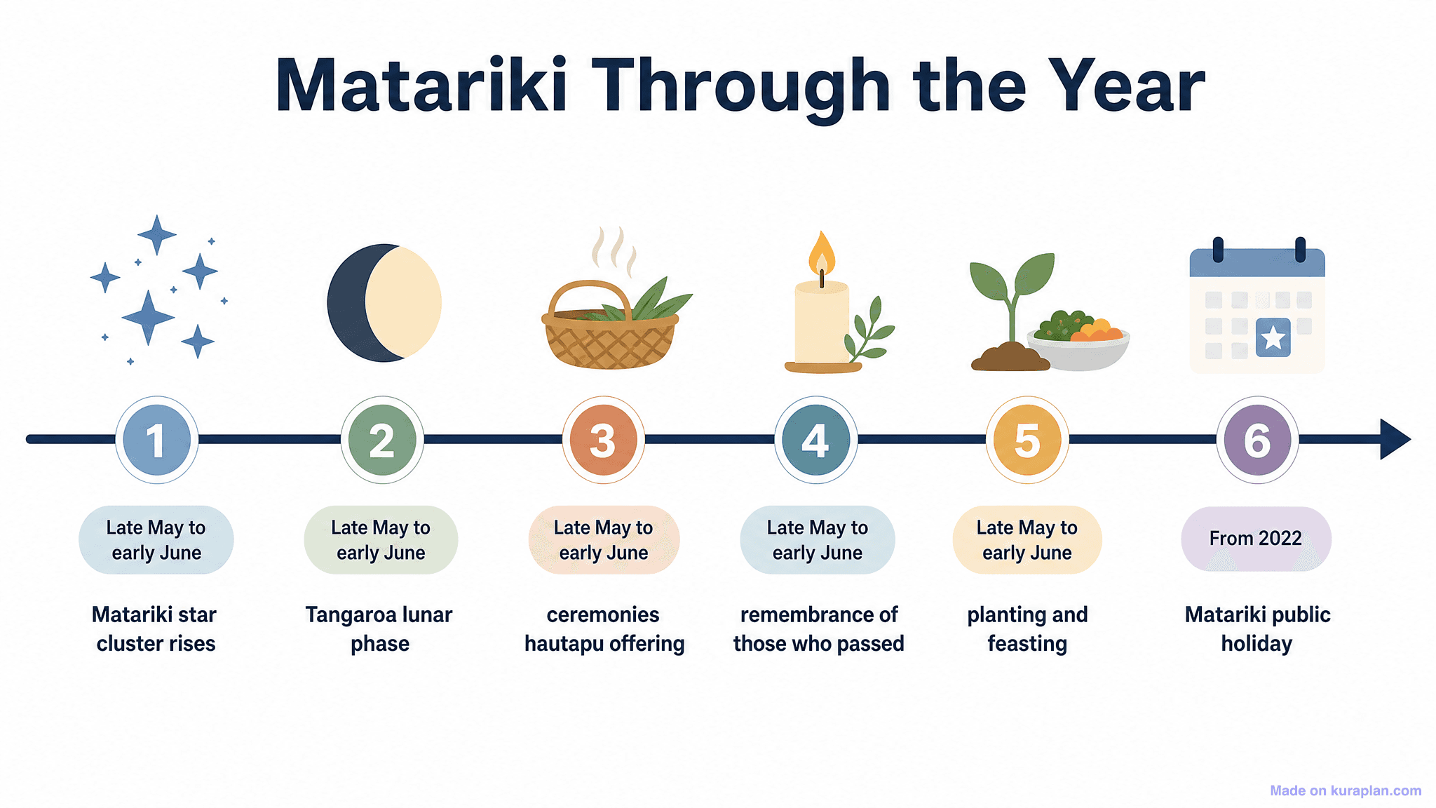 Matariki Through the Year Timeline