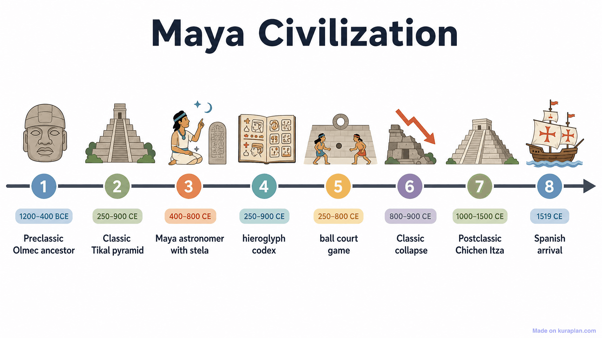 Maya Civilization Timeline