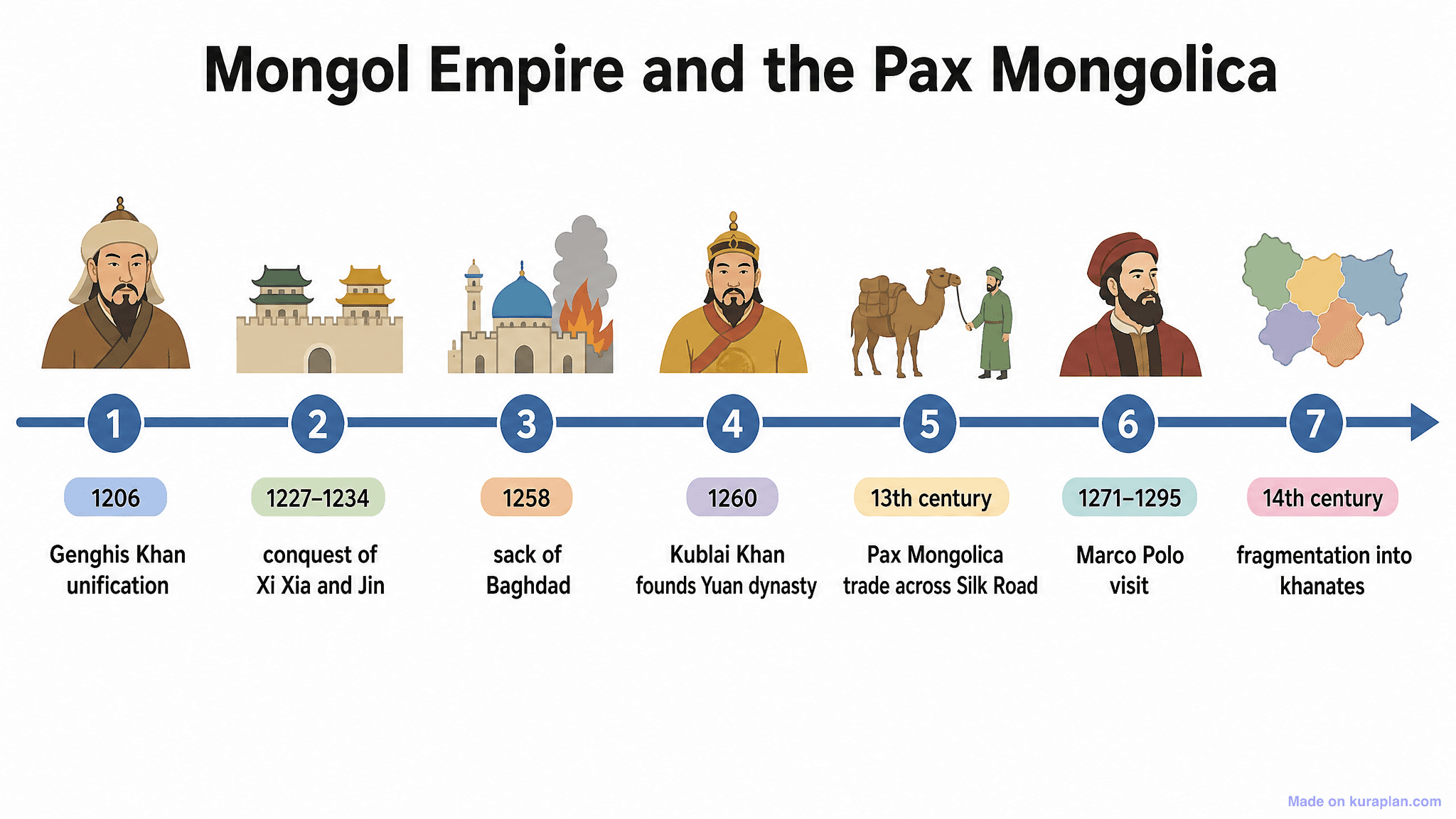 Mongol Empire and the Pax Mongolica Timeline
