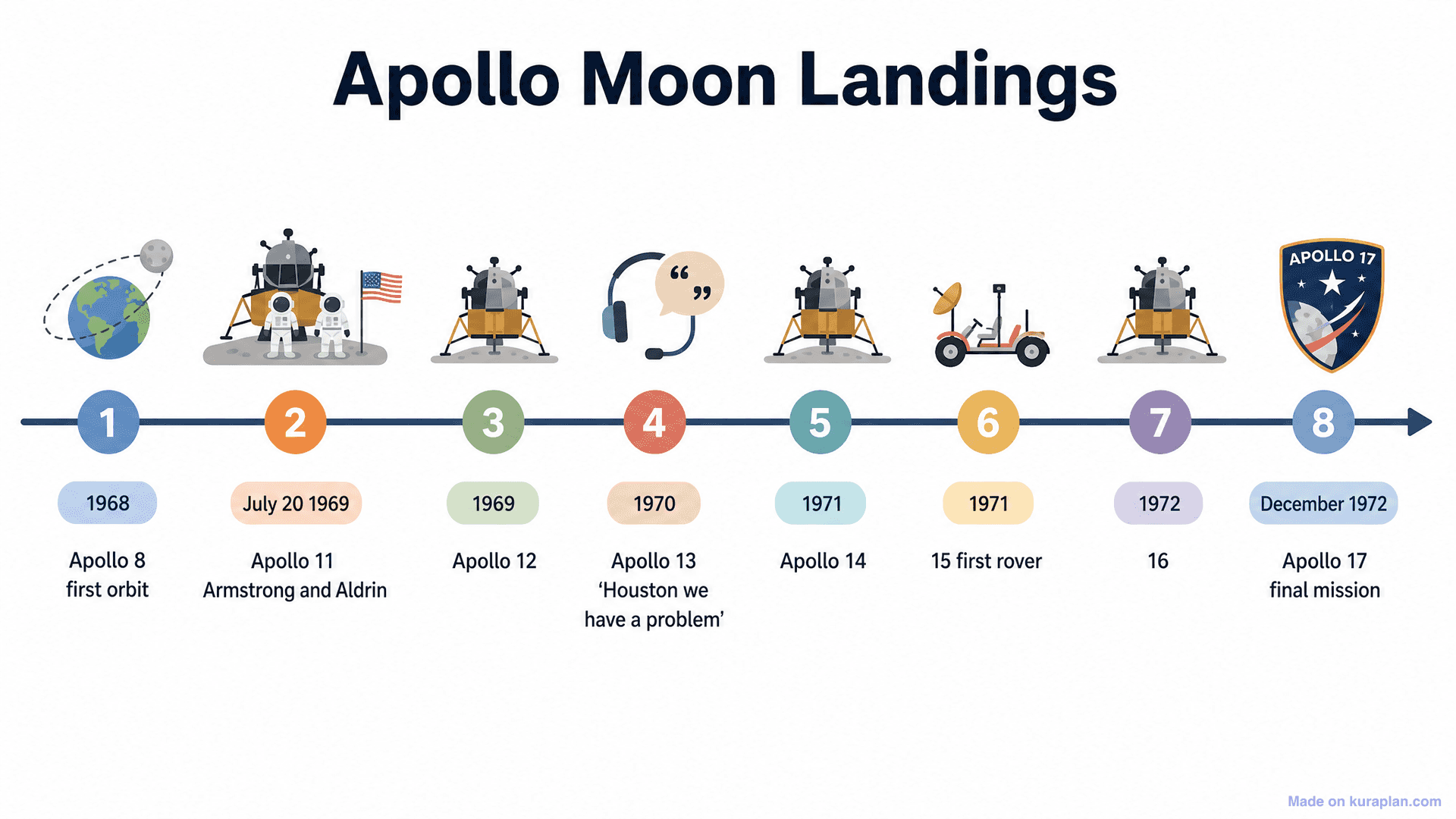 Apollo Moon Landings Timeline