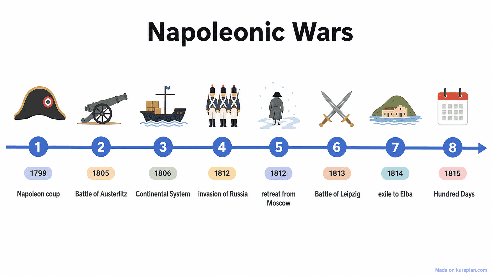 Napoleonic Wars Timeline