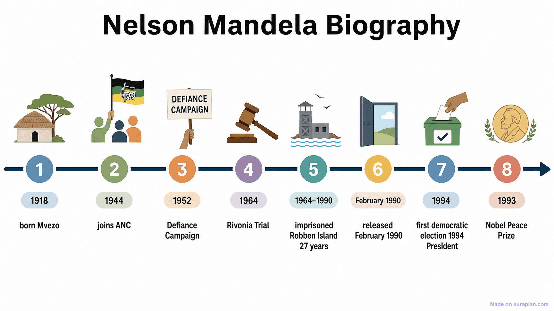 Nelson Mandela Biography Timeline