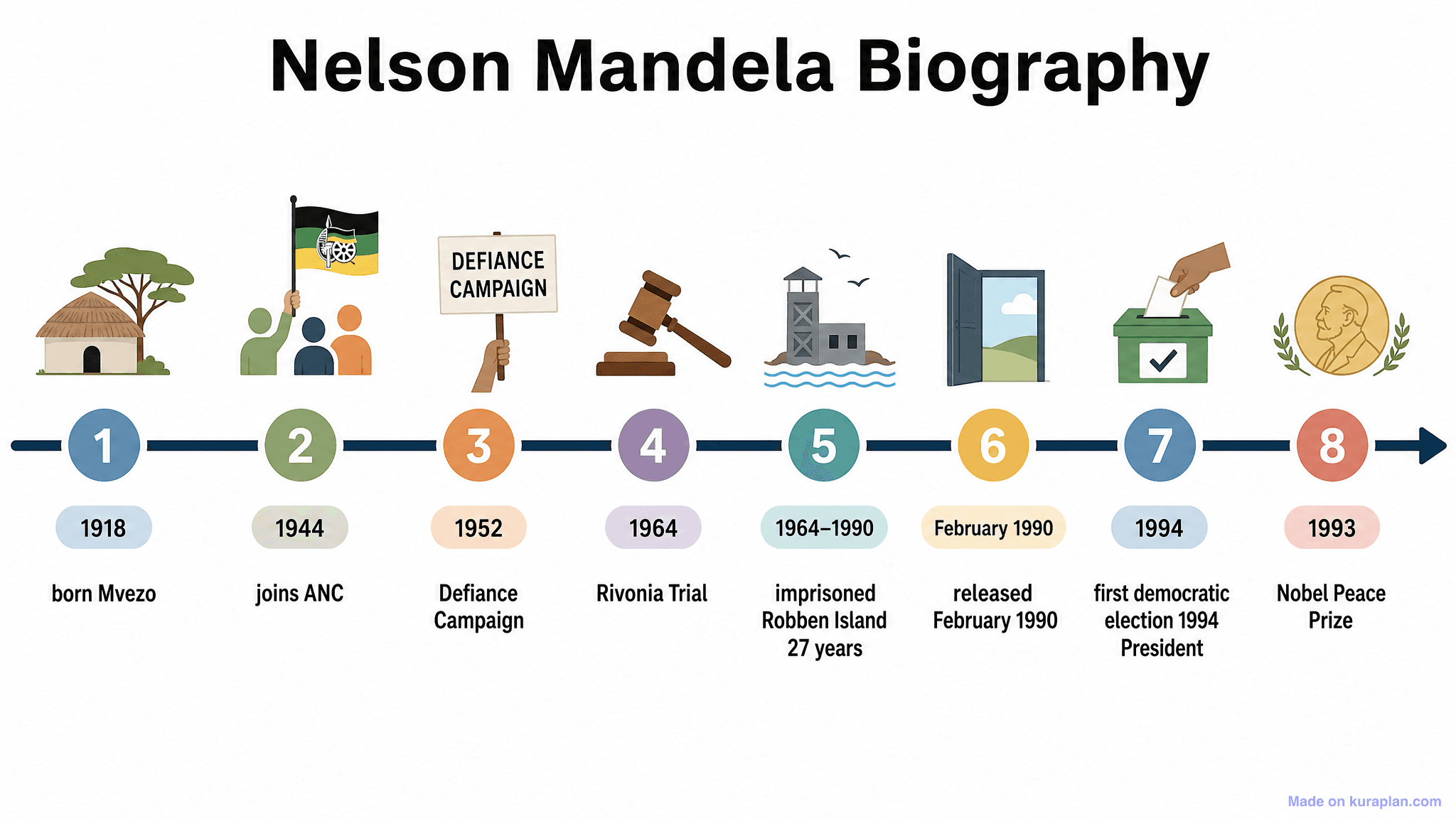 Nelson Mandela Biography Timeline