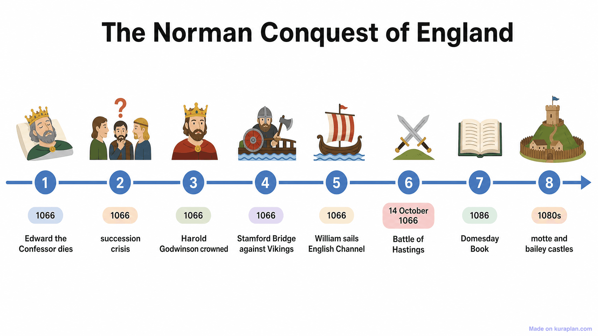 The Norman Conquest of England Timeline