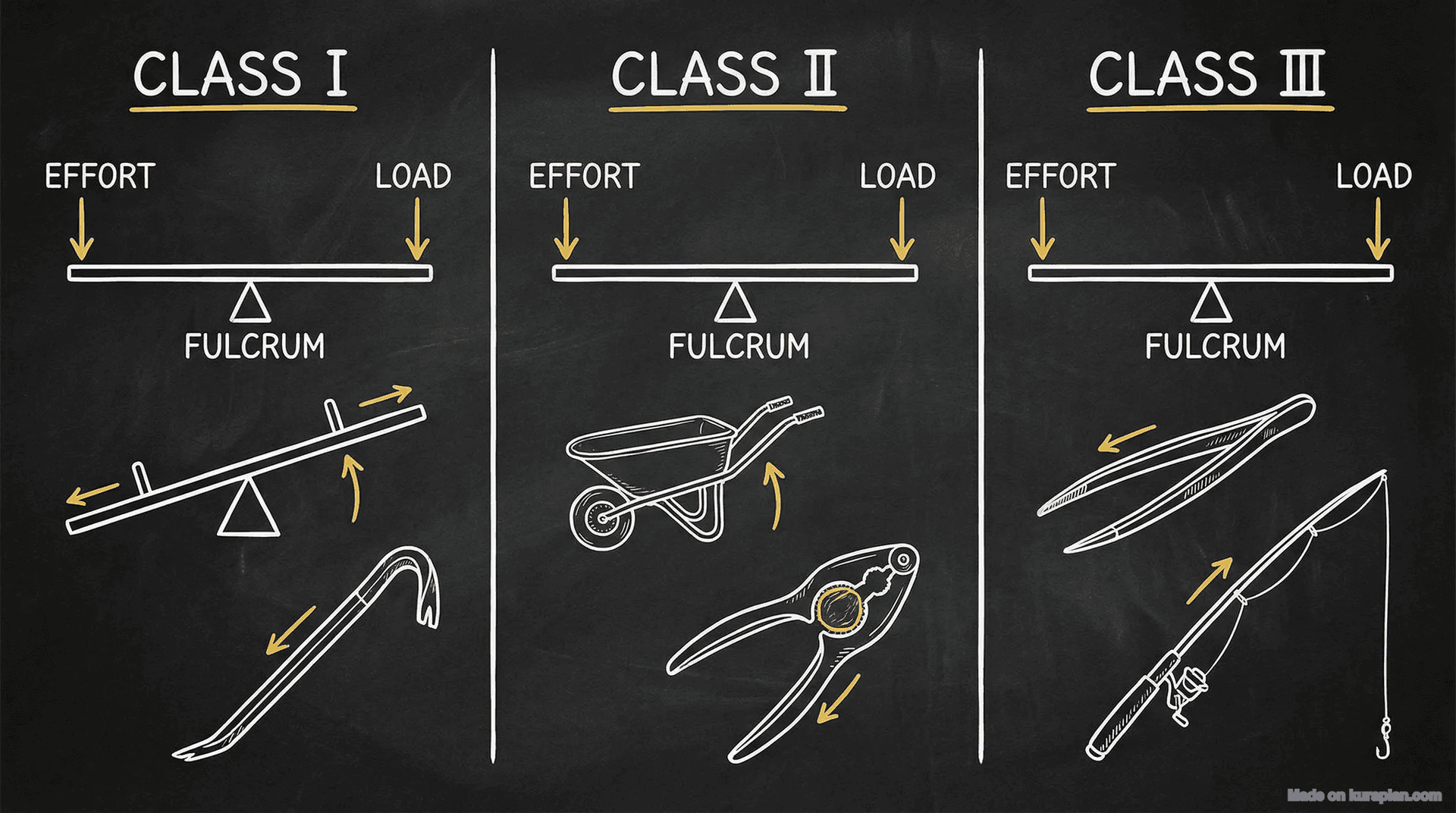 Lever types diagram for physics education