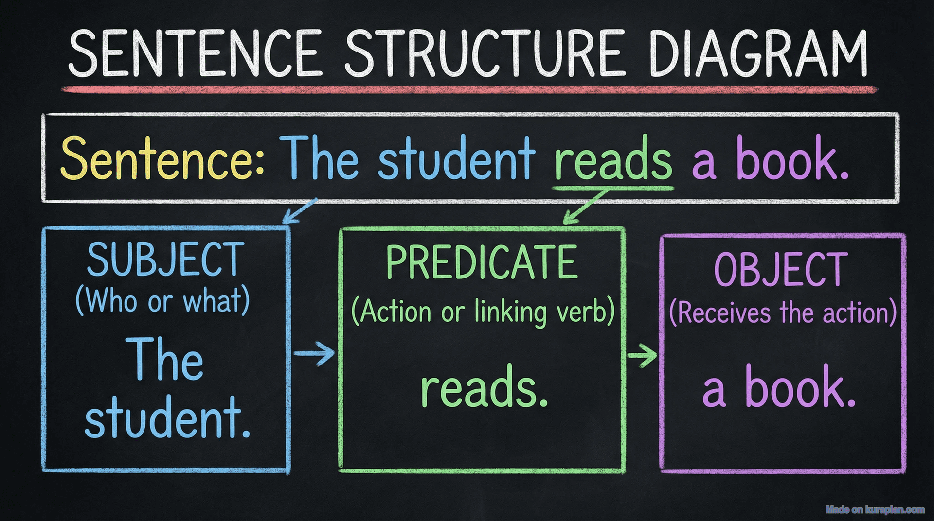Sentence structure diagram for language arts education
