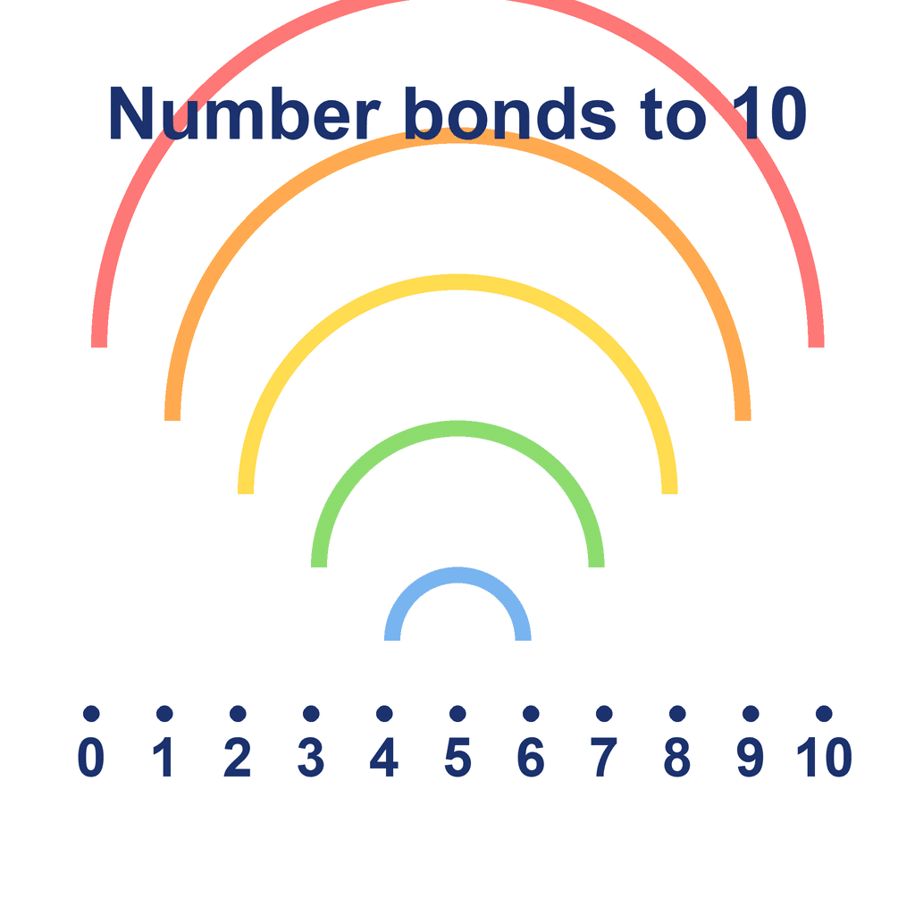 Number Bonds Rainbow — to 10