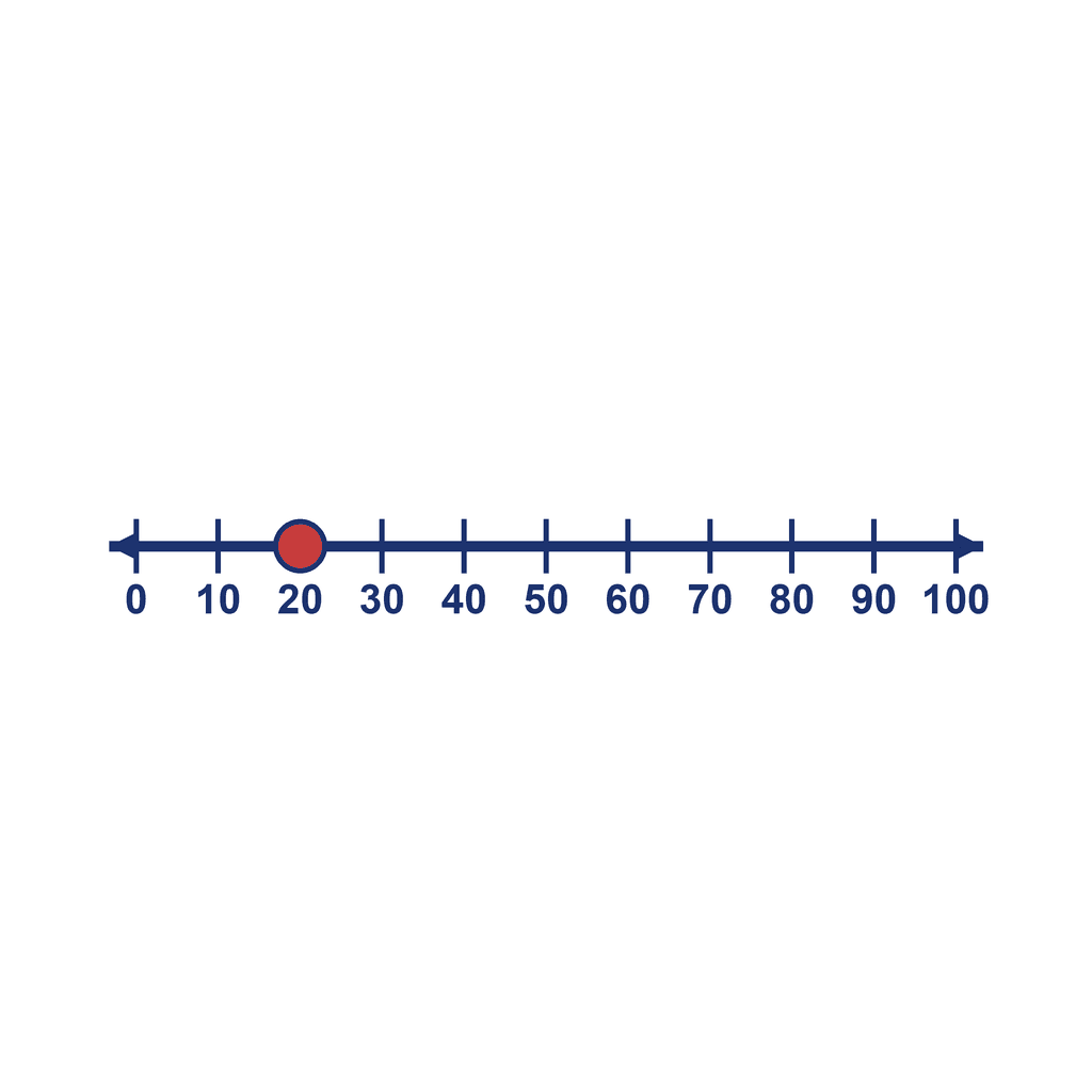 Number Line — 0 to 100, point at 20