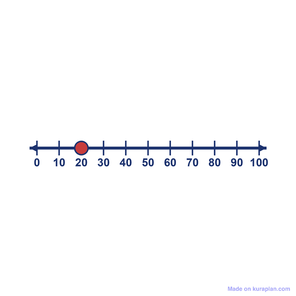 Number Line — 0 to 100, point at 20