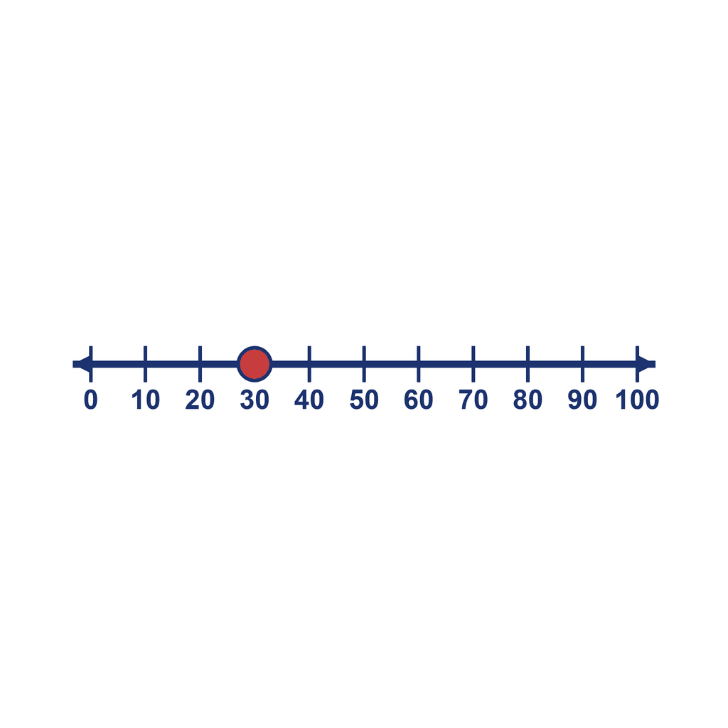 Number Line — 0 to 100, point at 30