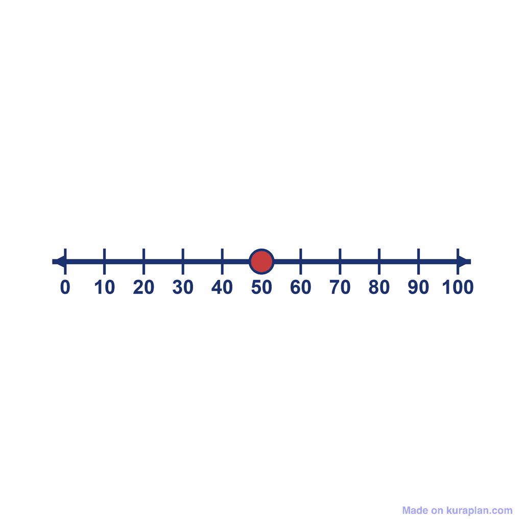 Number Line — 0 to 100, point at 50