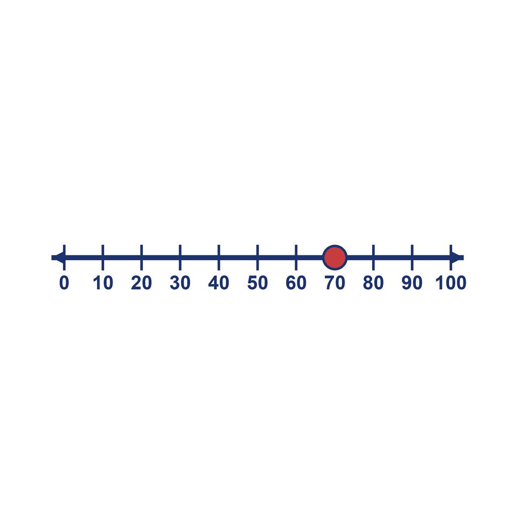 Number Line — 0 to 100, point at 70