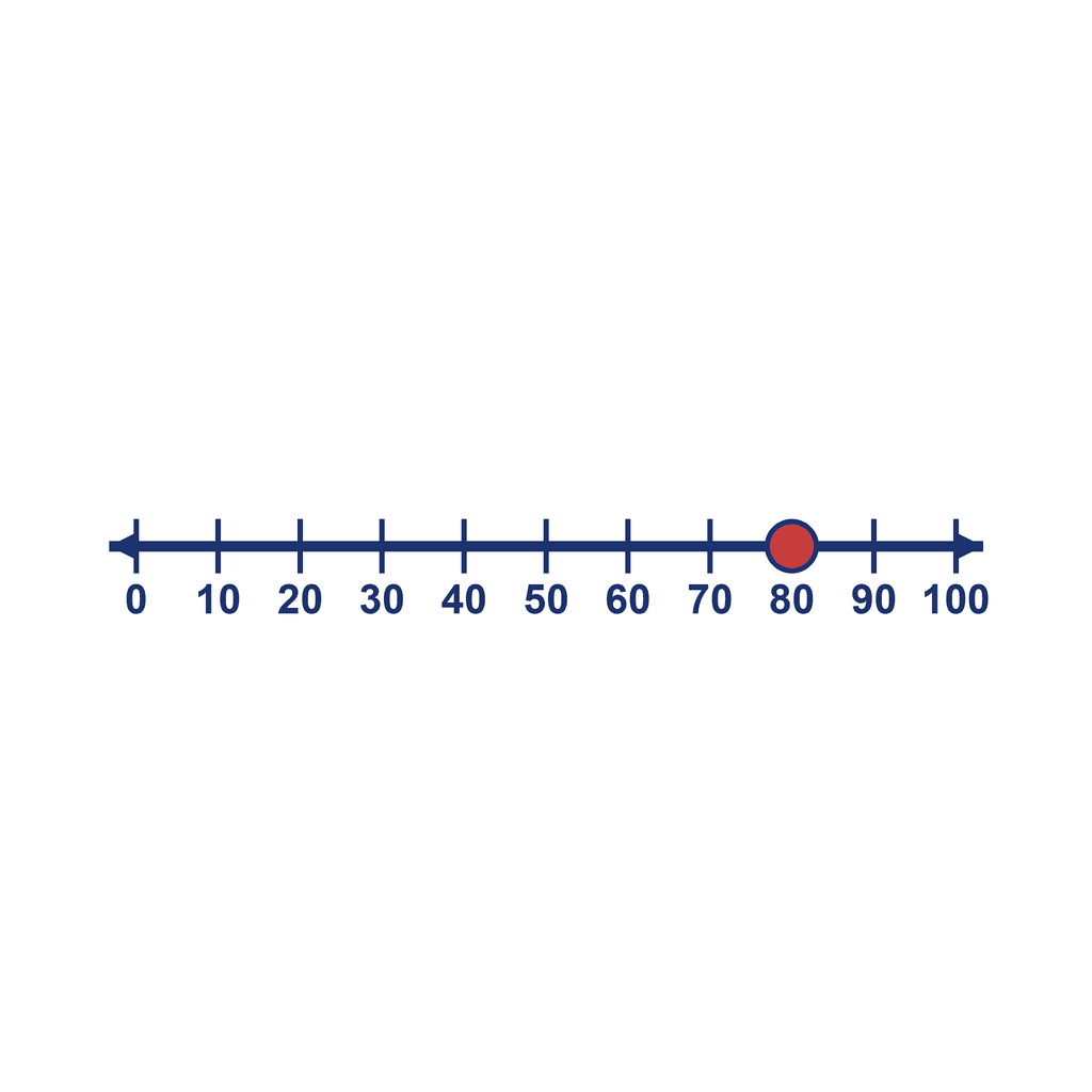 Number Line — 0 to 100, point at 80