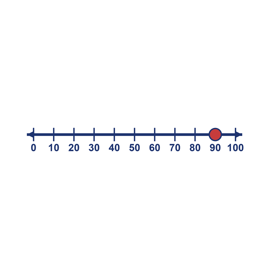 Number Line — 0 to 100, point at 90