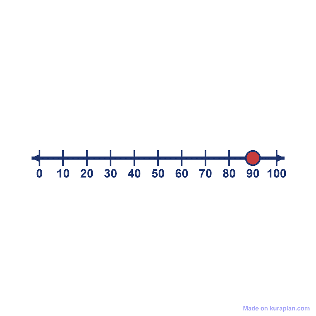 Number Line — 0 to 100, point at 90