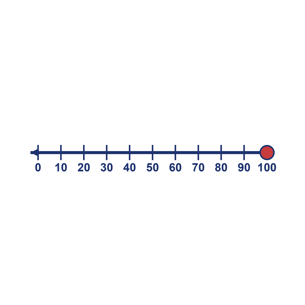 Number Line — 0 to 100, point at 100
