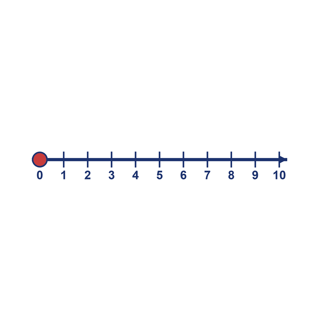 Number Line — 0 to 10, point at 0