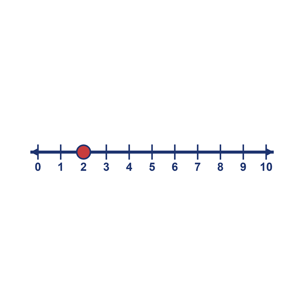 Number Line — 0 to 10, point at 2