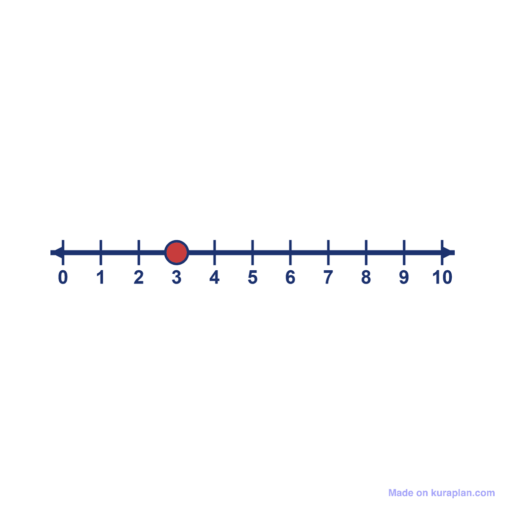 Number Line — 0 to 10, point at 3