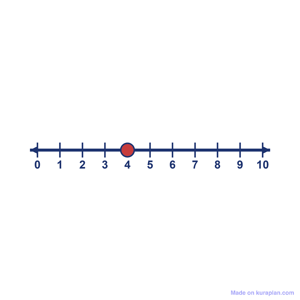 Number Line — 0 to 10, point at 4