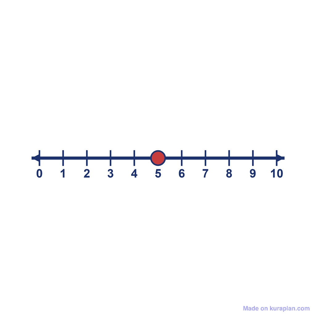 Number Line — 0 to 10, point at 5