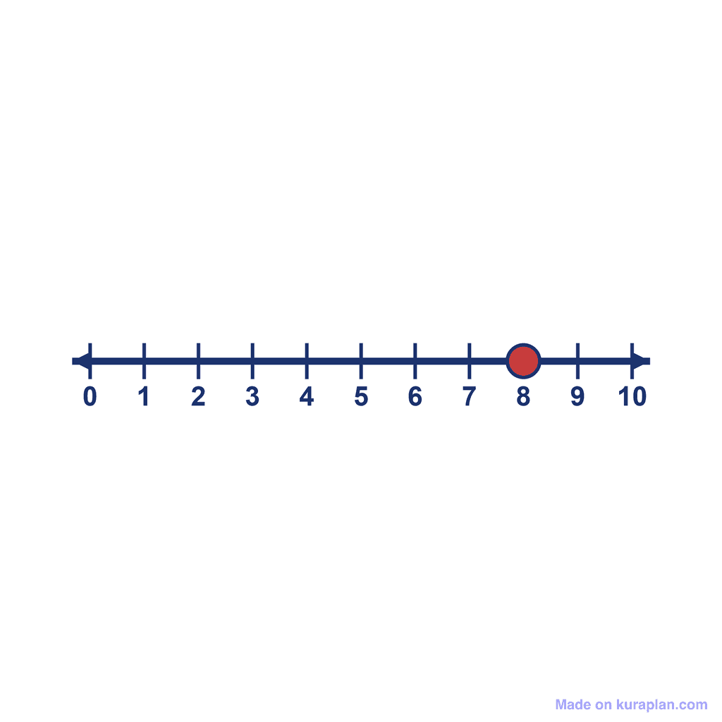 Number Line — 0 to 10, point at 8