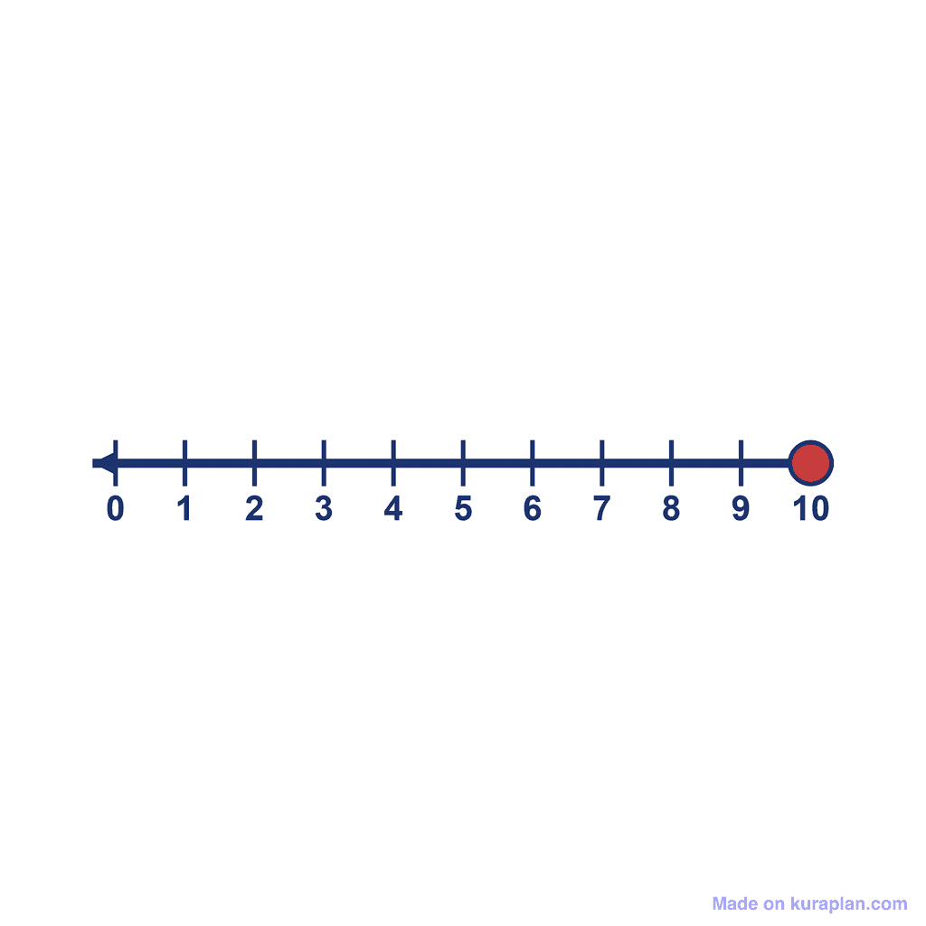 Number Line — 0 to 10, point at 10