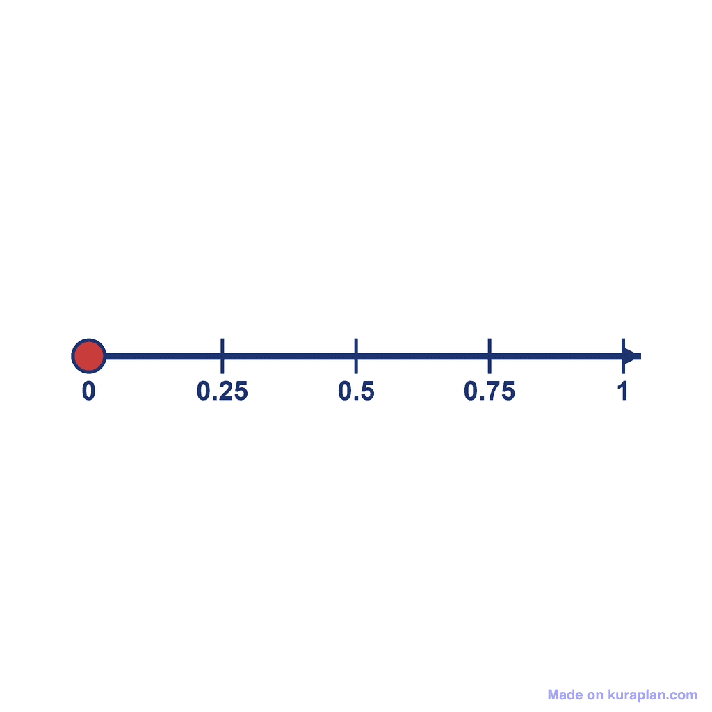 Number Line — 0 to 1, point at 0