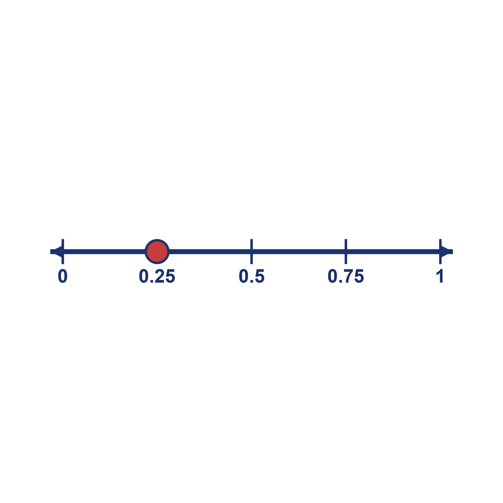 Number Line — 0 to 1, point at 0.25