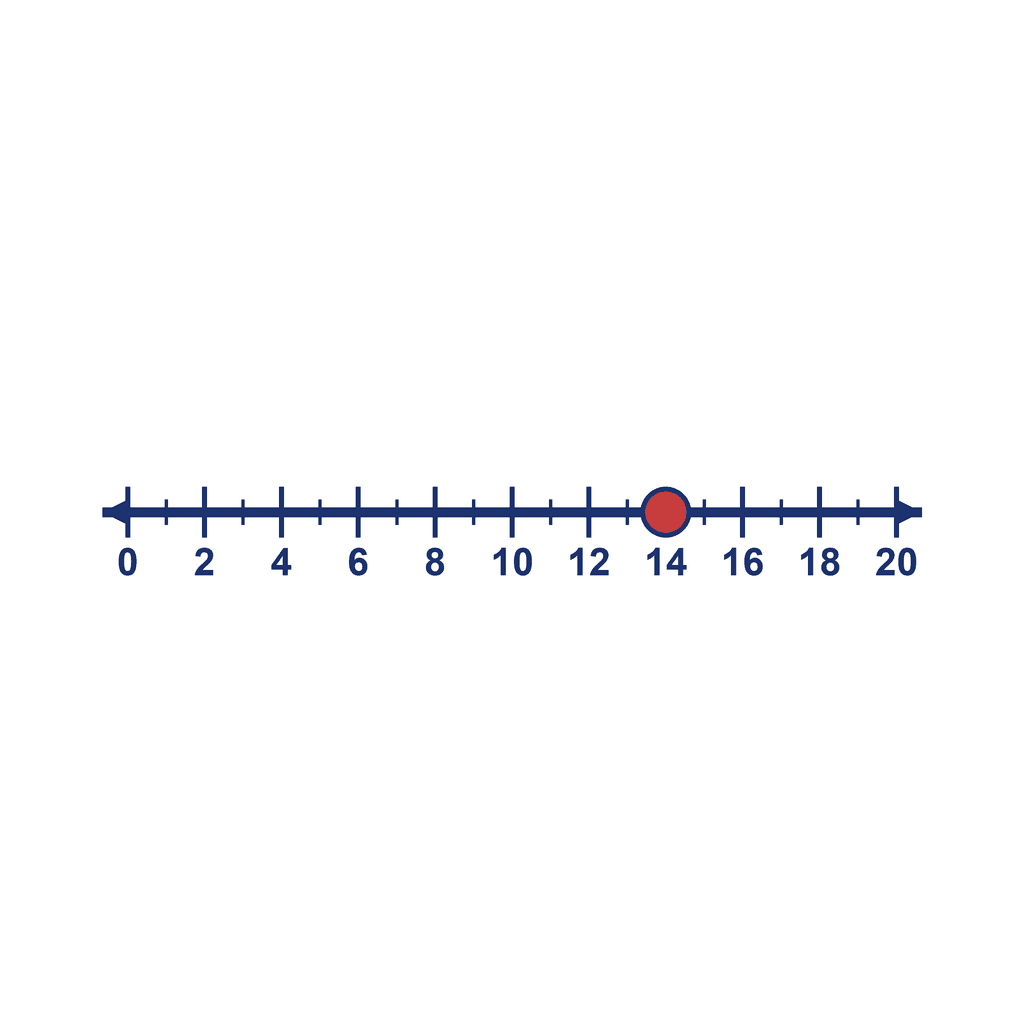 Number Line — 0 to 20, point at 14