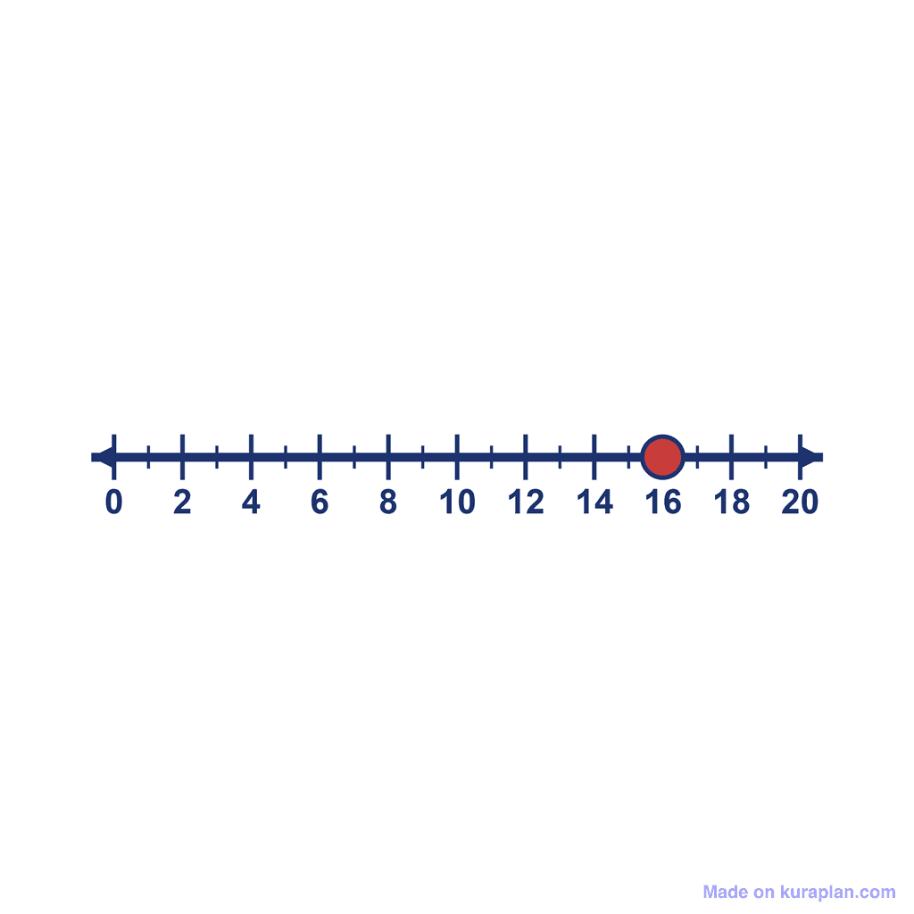 Number Line — 0 to 20, point at 16