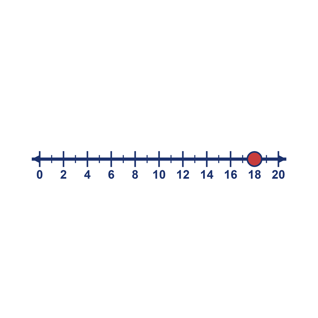 Number Line — 0 to 20, point at 18