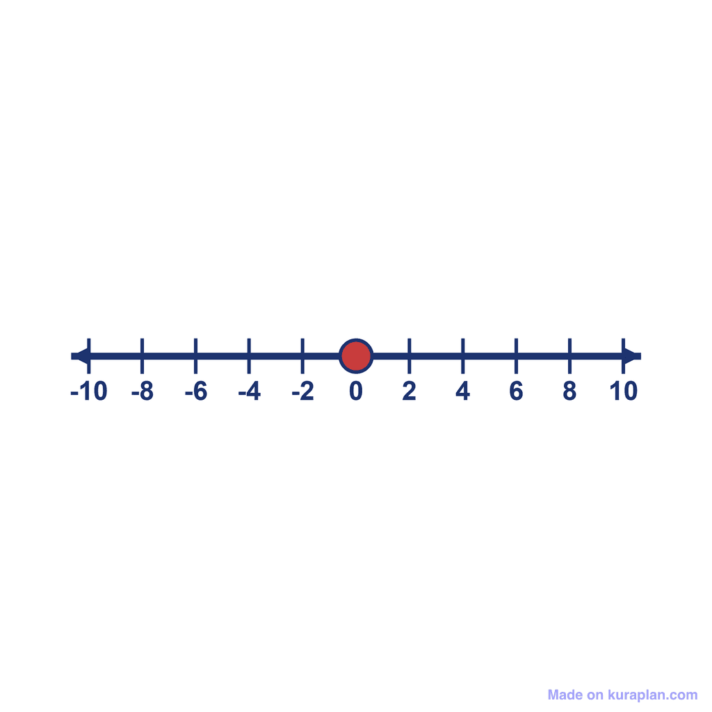 Number Line — -10 to 10, point at 0