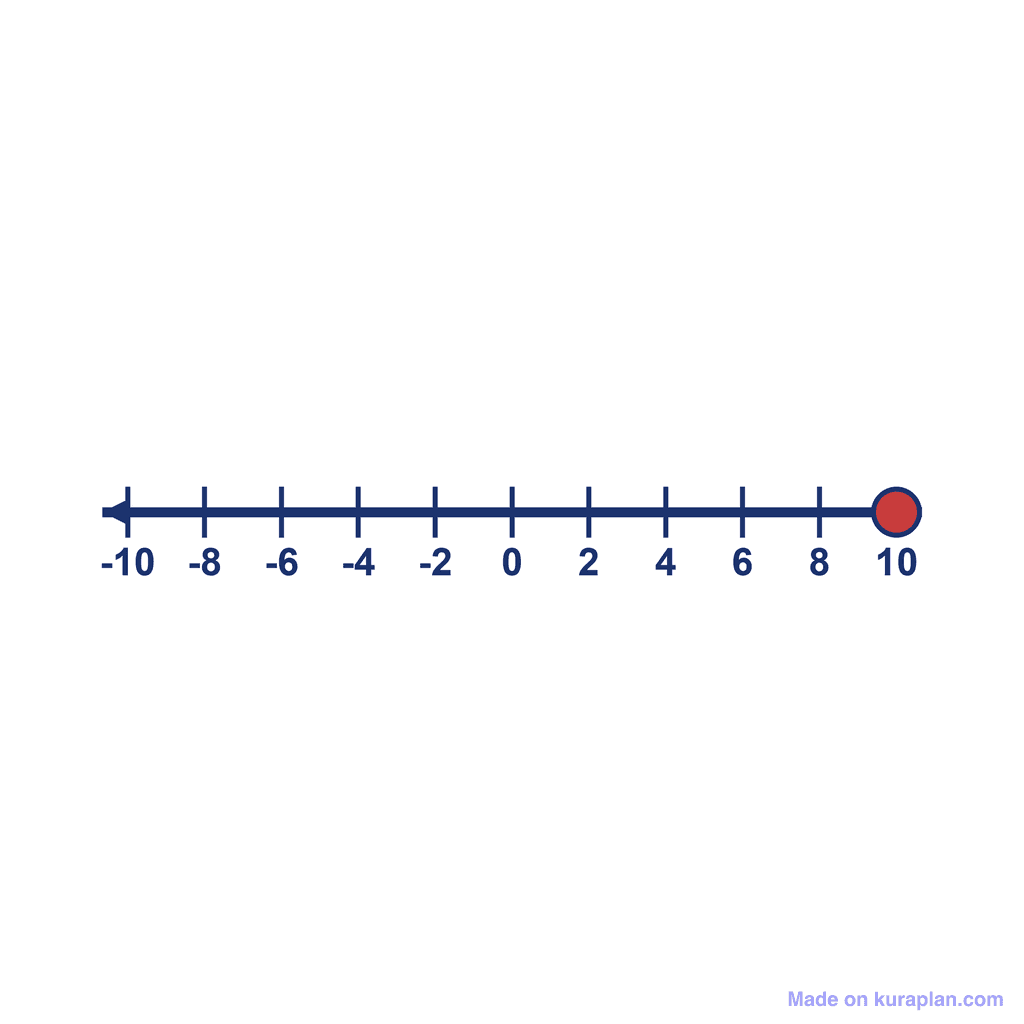 Number Line — -10 to 10, point at 10