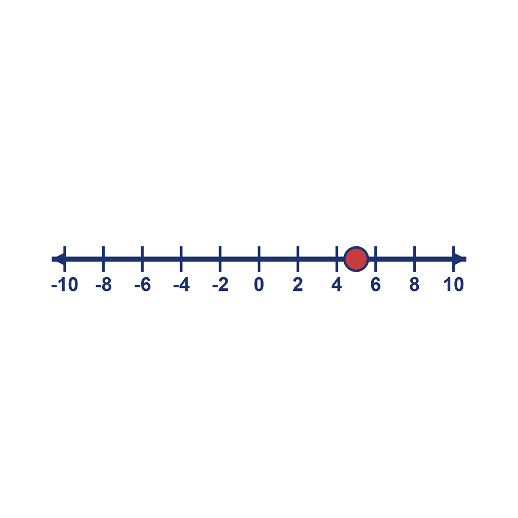 Number Line — -10 to 10, point at 5