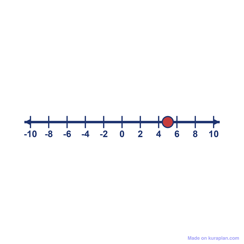Number Line — -10 to 10, point at 5