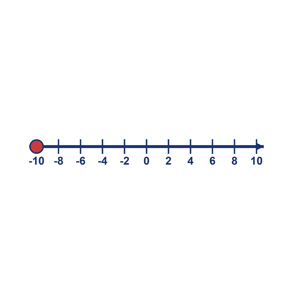 Number Line — -10 to 10, point at -10