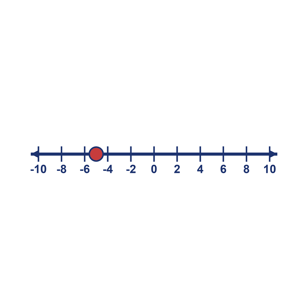 Number Line — -10 to 10, point at -5