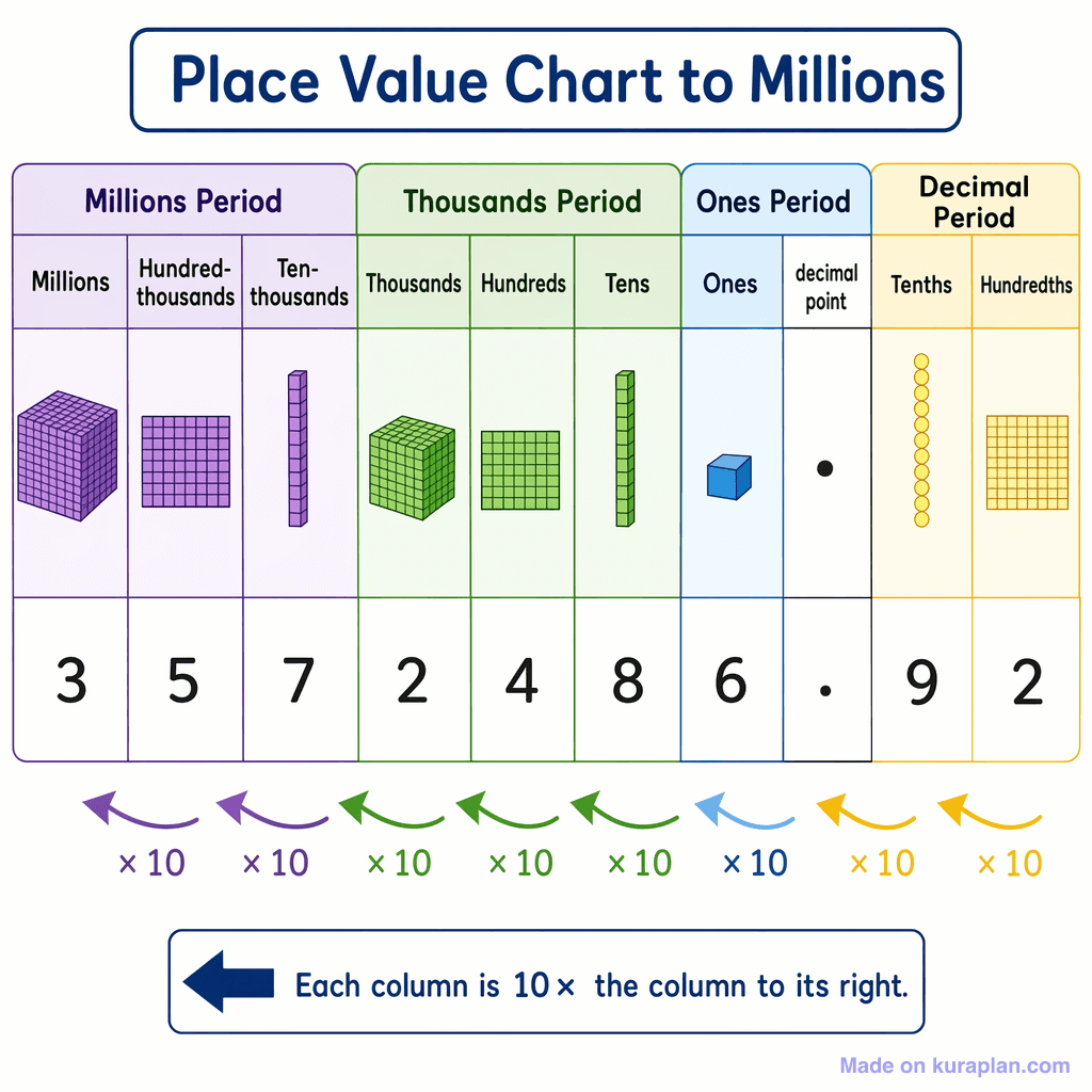 Place Value Chart to Millions (simple)