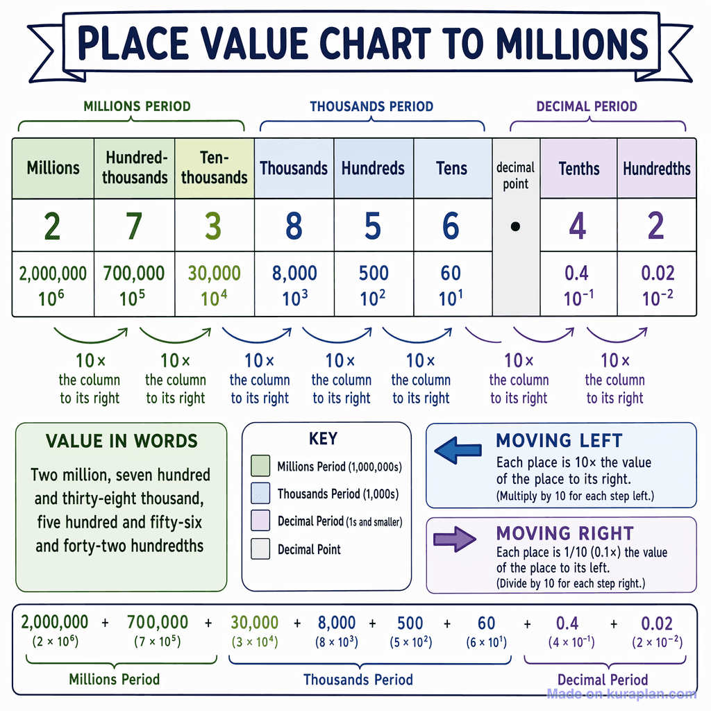 Place Value Chart to Millions (detailed)