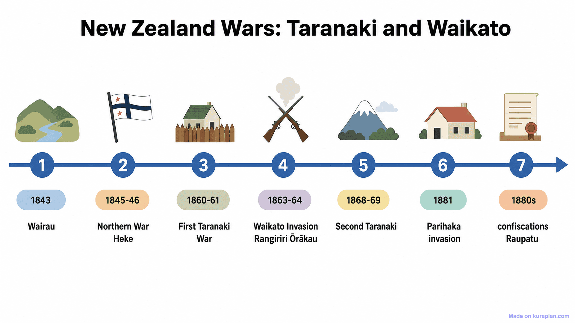 New Zealand Wars: Taranaki and Waikato Timeline