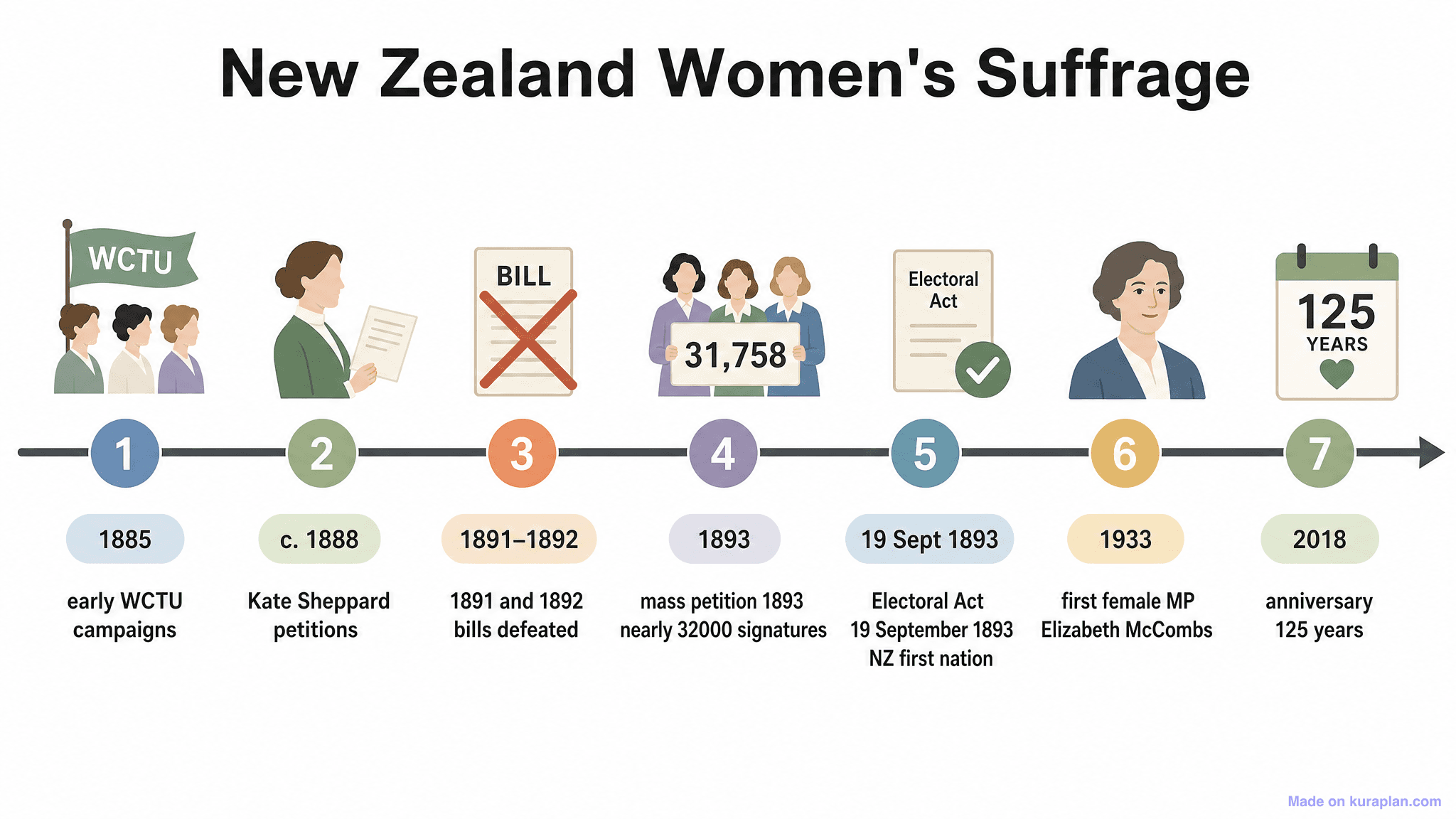 New Zealand Women's Suffrage Timeline