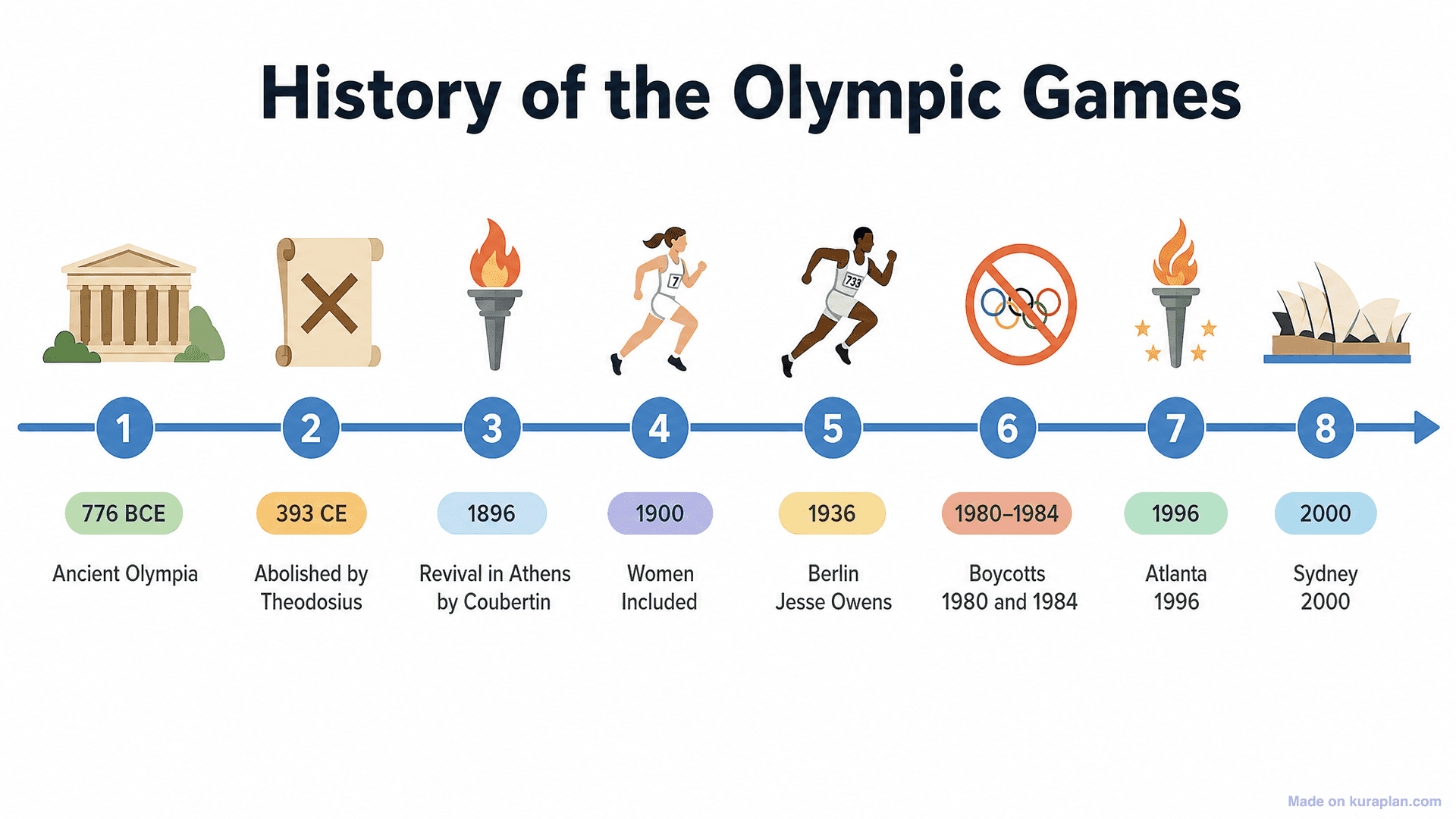 History of the Olympic Games Timeline