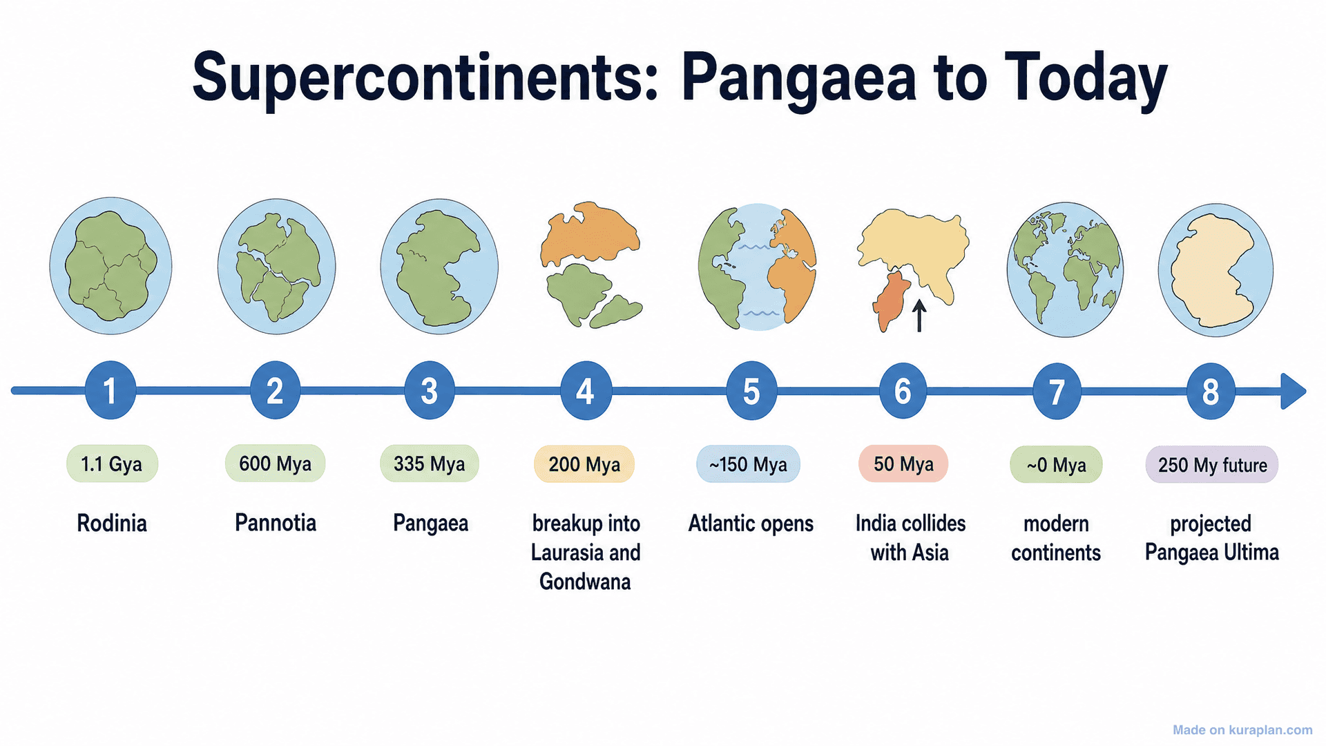 Supercontinents: Pangaea to Today Timeline