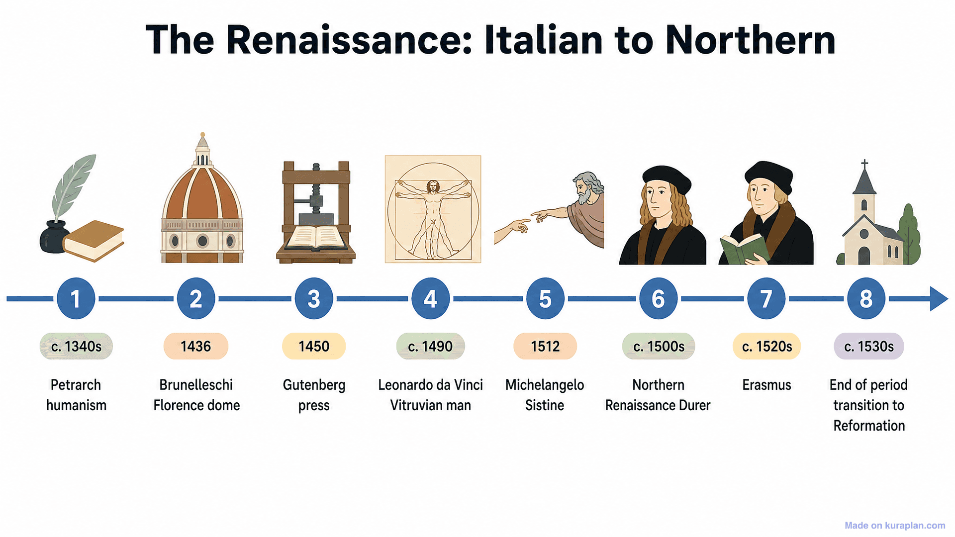 The Renaissance: Italian to Northern Timeline