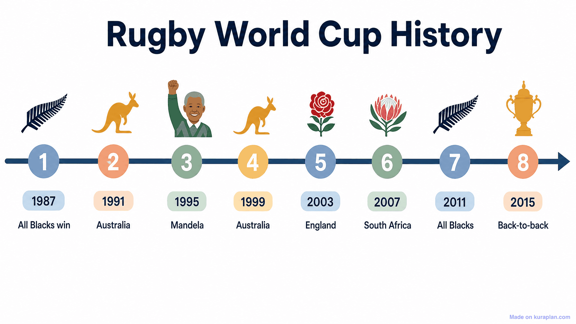 Rugby World Cup History Timeline